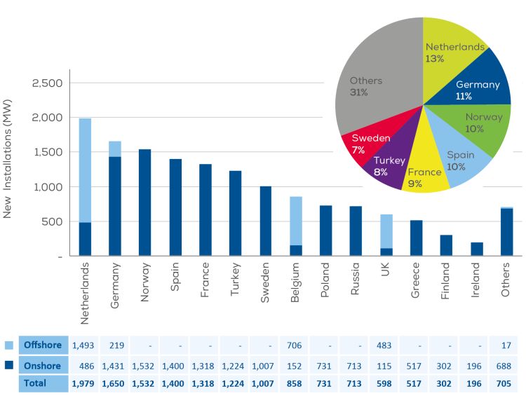 Eolico onshore e offshore: installazioni nel 2020 nei paesi in Europa