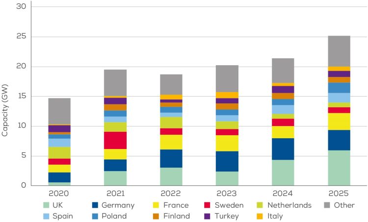 WindEurope: previsioni installazione eolico per paesi nei prossimi 5 anni