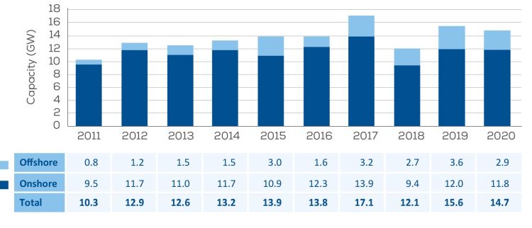 Le installazioni di eolico in Europa dal 2011 al 2020