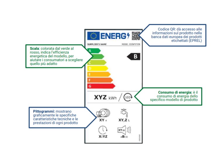 Come leggere le etichette energetiche