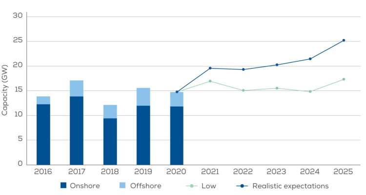Windeurope: previsioni installazioni eolico dal 2021 al 2025