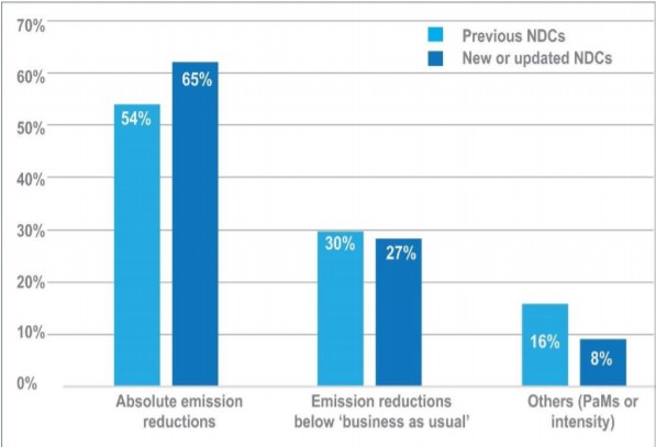 Obiettivi di riduzione emissioni negli NDC