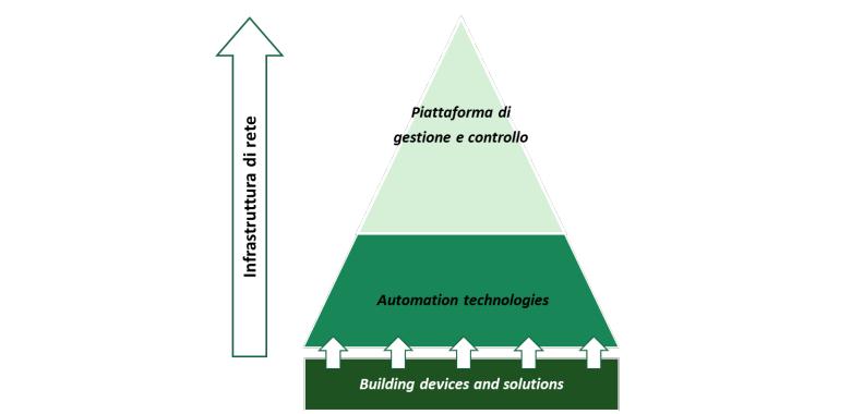 Struttura fisica di uno Smart Building