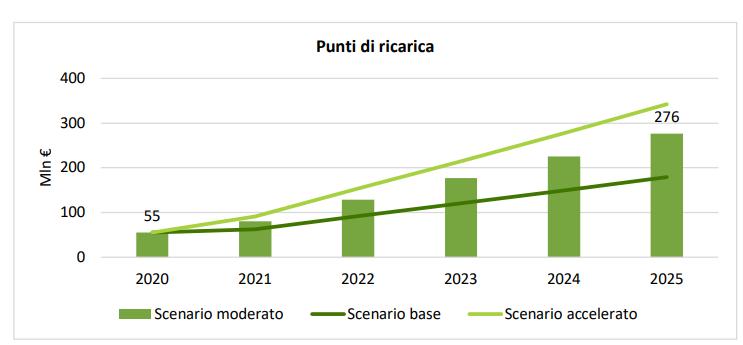 Smart building: previsioni investimenti nei punti di ricarica