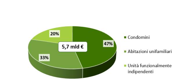 L'impatto del superbonus sugli smart building