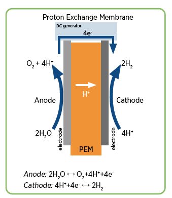 Idrogeno da rinnovabili, Schema di funzionamento PEM