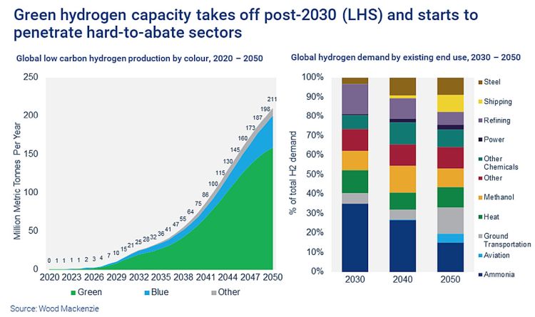 Idrogeno verde competitivo al 2050: i dati Wood McKenzie
