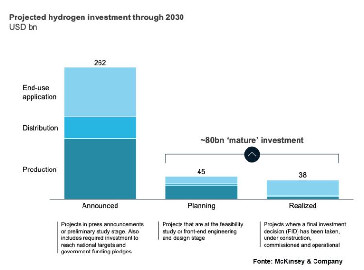 Idrogeno verde competitivo al 2030: i dati McKinsey