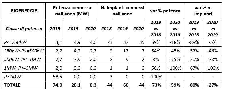 Idroelettrico: Potenza connessa e numeri di impianti installati tra il 2018 e il 2020