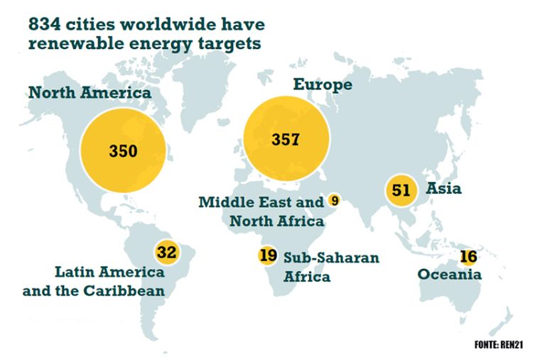 834 città nel mondo hanno adottato obiettivi di energie rinnovabili