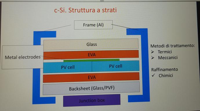 Composizione pannelli fotovoltaici