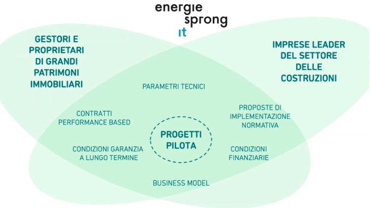 Edera, Il modello di funzionamento di Energiesprong Italia