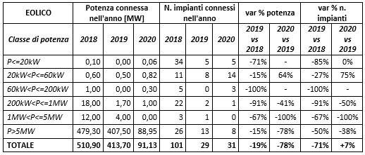 Eolico: Potenza connessa e numeri di impianti installati tra il 2018 e il 2020