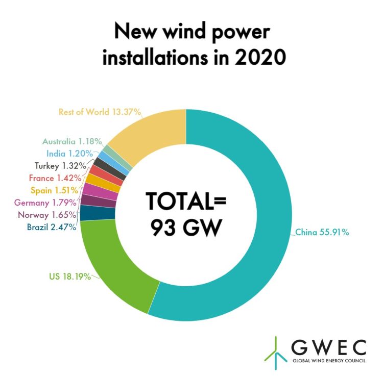 Global Wind Energy Council: installazioni di eolico nel 2020