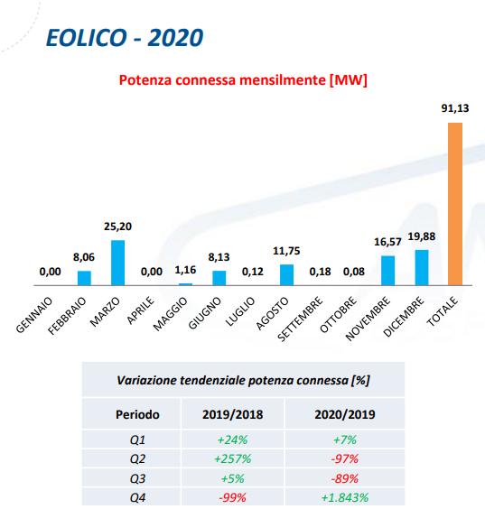 Eolico: potenza connessa mensilmente nel 2020