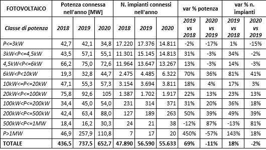 Fotovoltaico: potenza connessa e numero impianti installati tra il 2018 e il 2020