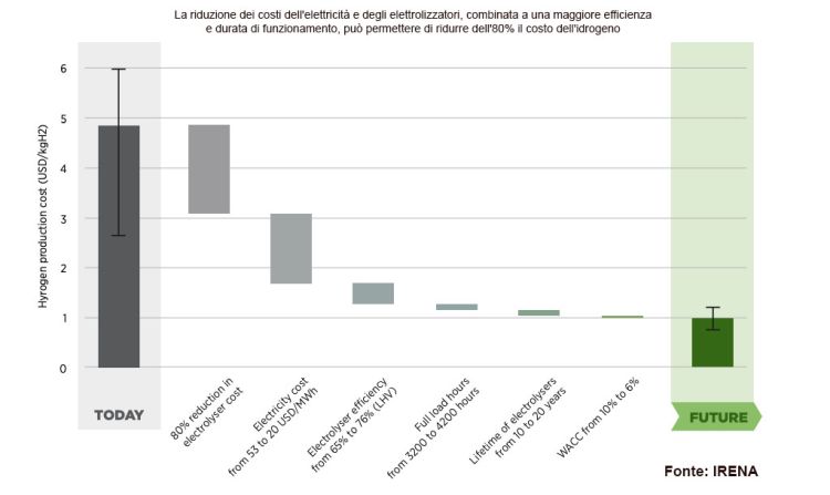 Idrogeno verde competitivo al 2030: le previsioni di Irena