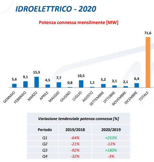 Idroelettrico: potenza connessa mensilmente nel 2020