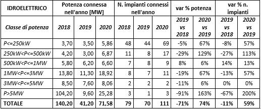 Idroelettrico: Potenza connessa e numeri di impianti installati tra il 2018 e il 2020