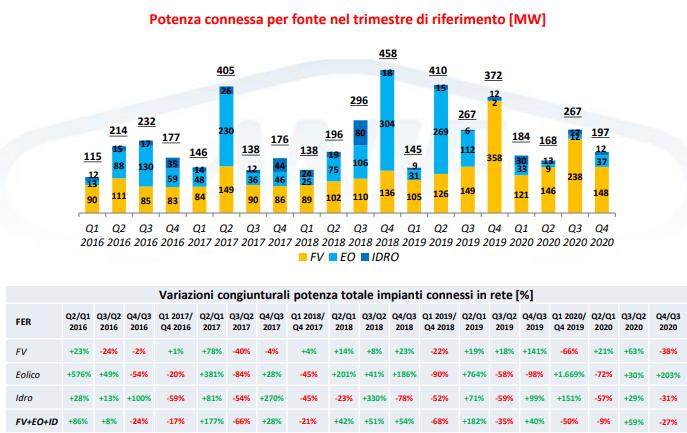 Rinnovabili: potenza connessa per fonte nel trimestre di riferimento 2016-2020