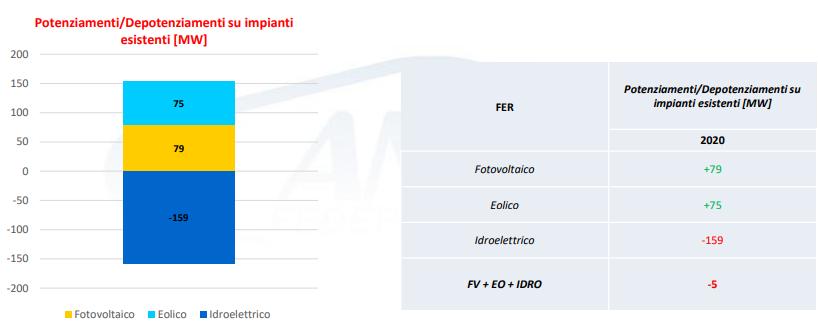 Rinnovabili: Variazioni potenza impianti esistenti nel 2020