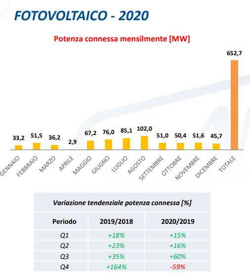 Fotovoltaico potenza connessa mensilmente nel 2020