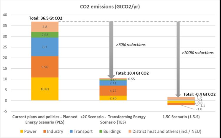 Irena: la strada per raggiungere le 0 emissioni di CO2 entro il 2050