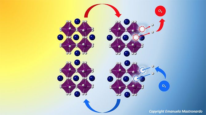 Riproduzione del ciclo di accumulo/rilascio di calore della perovskite.