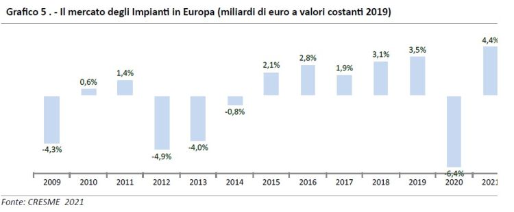 Mercato impianti climatizzazione in Europa 2009-2021