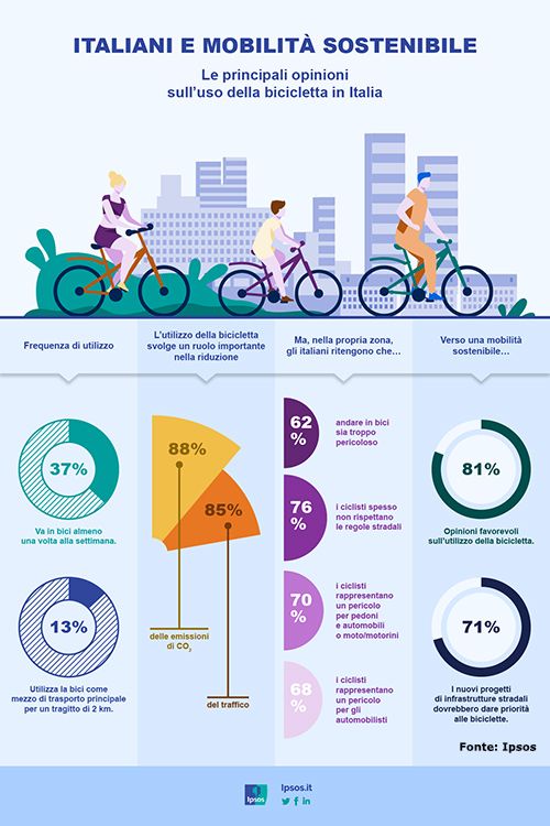 Ricerca Ipsos: gli italiani usano poco la bicicletta
