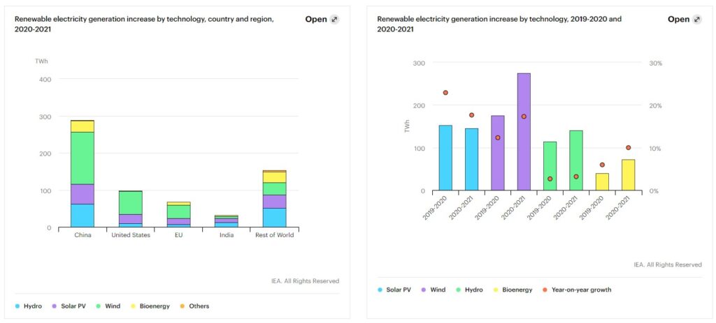 % rinnovabili nel mix energetico a livello globale nel 2020/2021