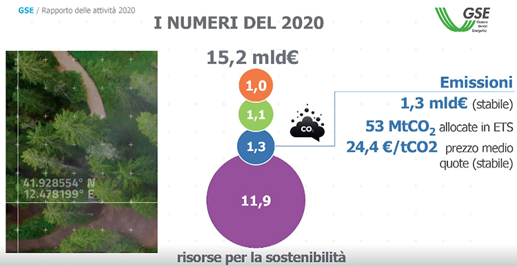 Rapporto GSE. Le risorse per la sostenibilità nel 2020