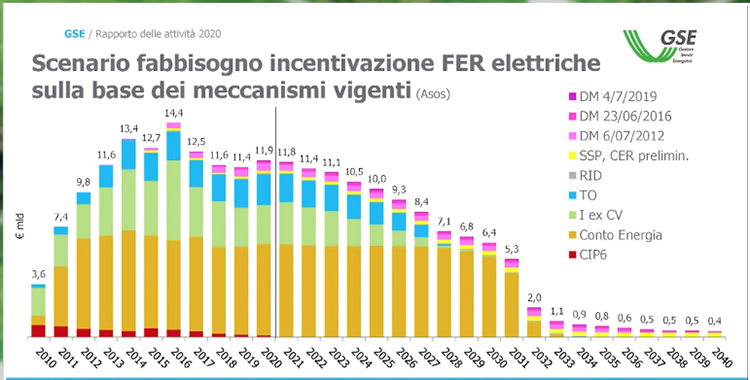 Rapporto GSE, scenario fabbisogno incentivazione FER elettriche sulla base dei meccanismi vigenti