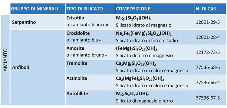 Amianto: tipi di minerali