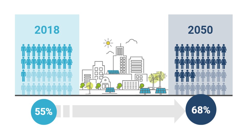 Crescita popolazione urbana dal 2018 al 2050