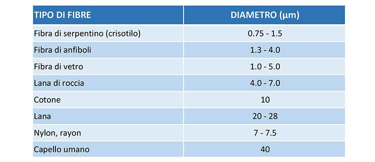 Dimensione fibre amianto