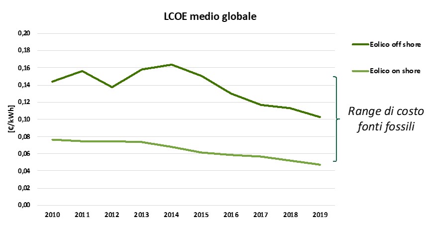 Eolico: Valore dell’LCOE (Levelized Cost of Energy, ossia il costo al kWh prodotto)