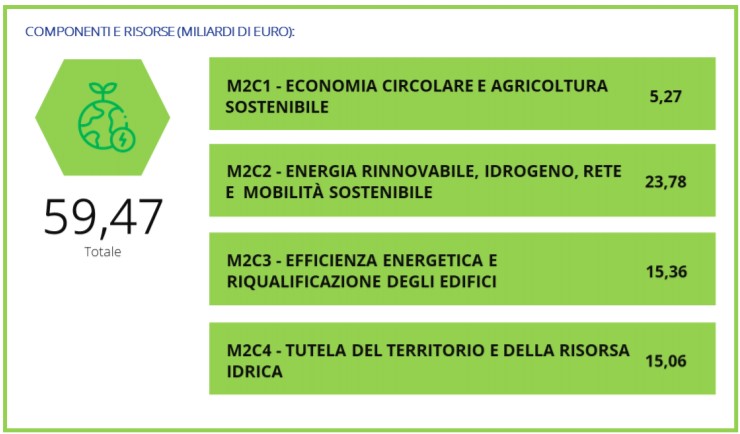 PNRR: risorse per la transizione ecologica