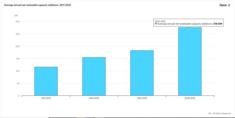 Crescita rinnovabili a livello globale per biennio dal 2011 al 2022