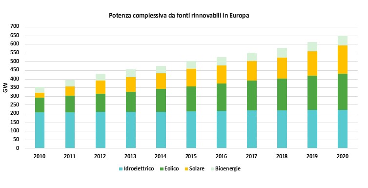 Rinnovabili: potenza installata in Europa dal 2010 al 2020