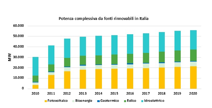 Rinnovabili: potenza complessiva in Italia dal 2010 al 2020