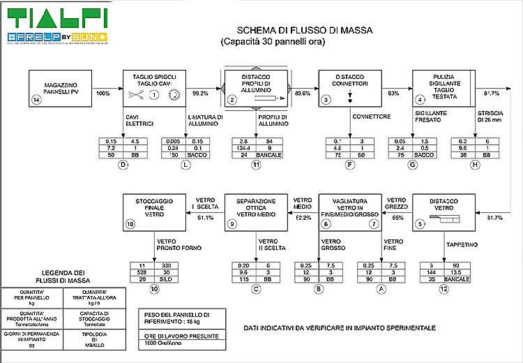 Tialpi: impianto per il riciclo dei pannelli fotovoltaici