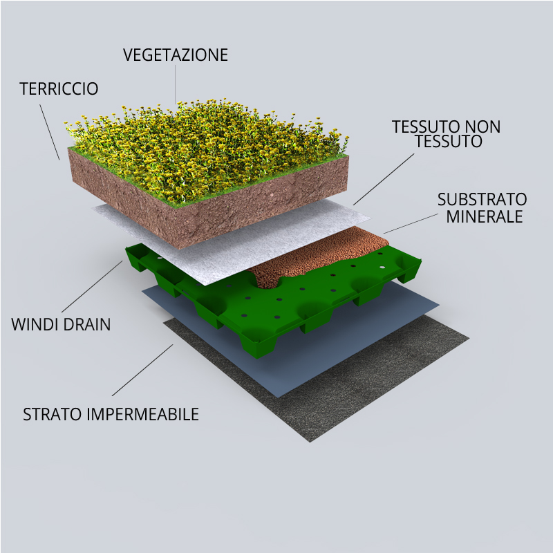 Tetti verdi: sistema WINDI DRAIN di Pontarolo