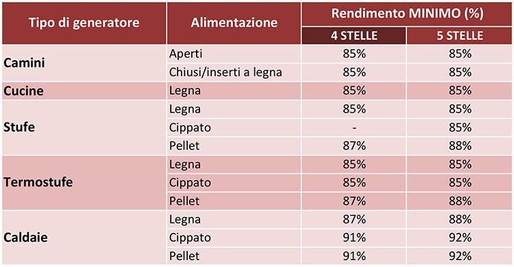 Superbonus e caldaie a Biomassa, generatori 4 5 stelle