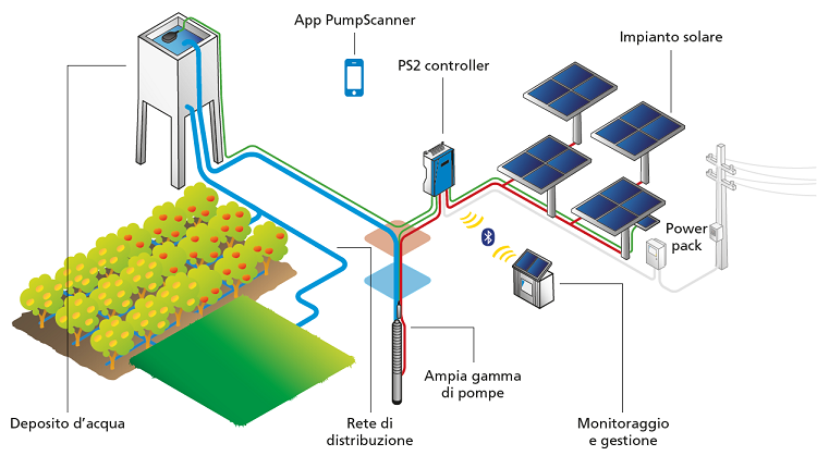 Schema di pompaggio acqua