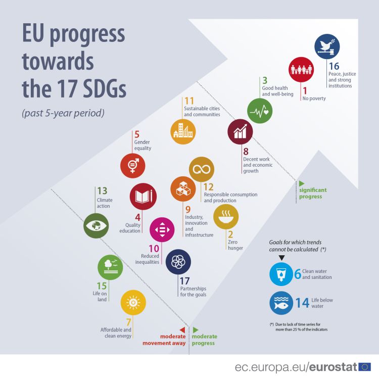 Progresso in Europa dei 17 Obiettivi di Sviluppo Sostenibile