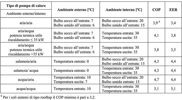 Superbonus: Requisiti-tecnici pompe di calore