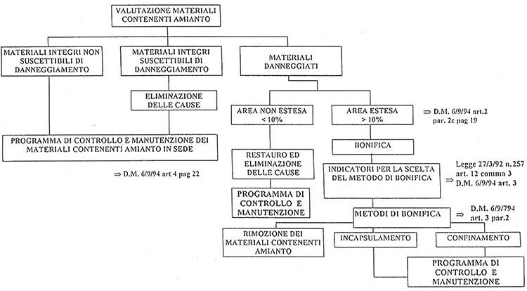 Diagramma di flusso del processo di scelta del metodo di bonifica dei manufatti contenenti amianto (dm 6/9/1994)