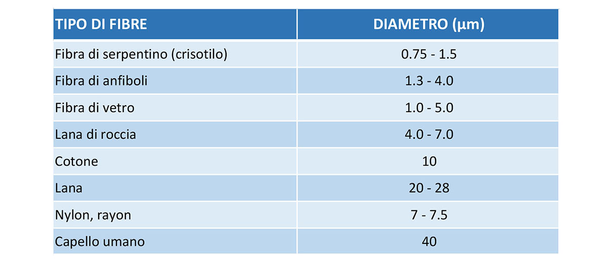 Dimensione fibre amianto