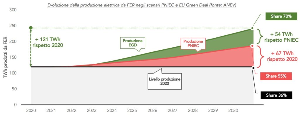 Produzione da FER al 2030 negli scenari PNIEC ed European Green Deal